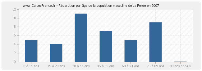 Répartition par âge de la population masculine de La Férée en 2007